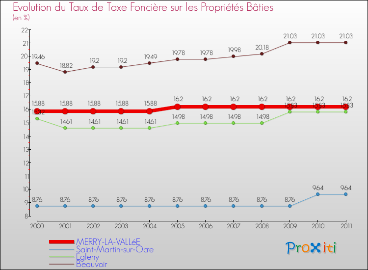 Evolution du taux de la taxe foncière sur le bati pour MERRY-LA-VALLéE et les communes proches Comparaison des taux de taxe foncière sur le bati pour MERRY-LA-VALLéE et les communes voisines