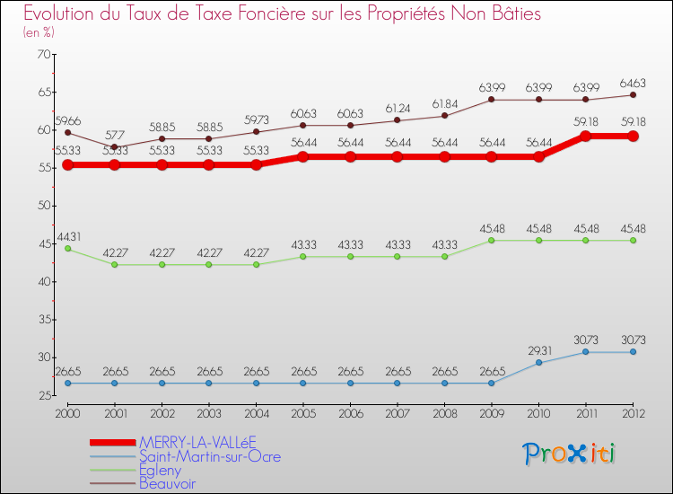 Evolution du taux de la taxe foncière sur les immeubles et terrains non batis pour MERRY-LA-VALLéE et les communes proches de 2000 à 2012 Comparaison des taux de la taxe foncière sur les immeubles et terrains non batis pour MERRY-LA-VALLéE et les communes voisines de 2000 à 2012