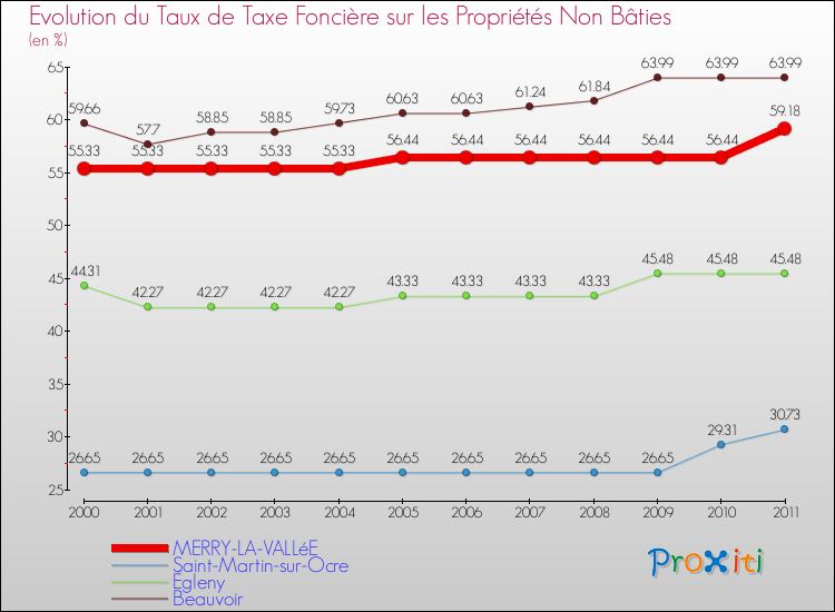 Evolution du taux de la taxe foncière sur les immeubles et terrains non batis pour MERRY-LA-VALLéE et les communes proches Comparaison des taux de la taxe foncière sur les immeubles et terrains non batis pour MERRY-LA-VALLéE et les communes voisines