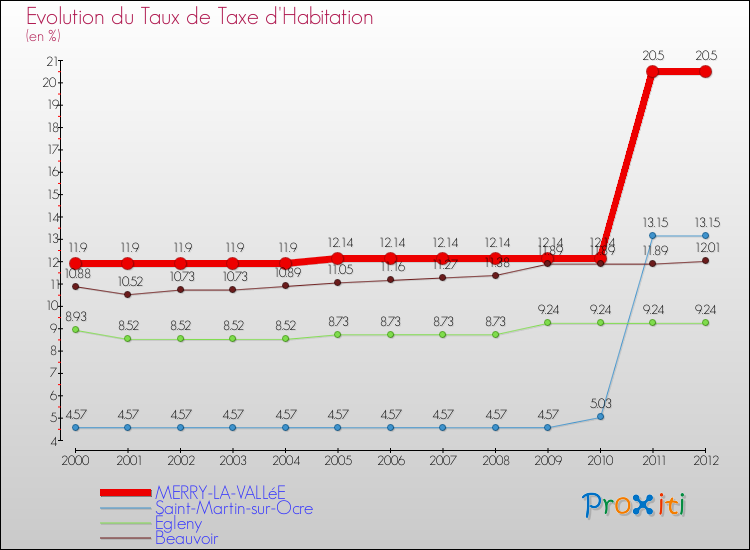 Evolution du taux de la taxe d'habitation pour MERRY-LA-VALLéE et les communes proches Comparaison des taux de la taxe d'habitation pour MERRY-LA-VALLéE et les communes voisines