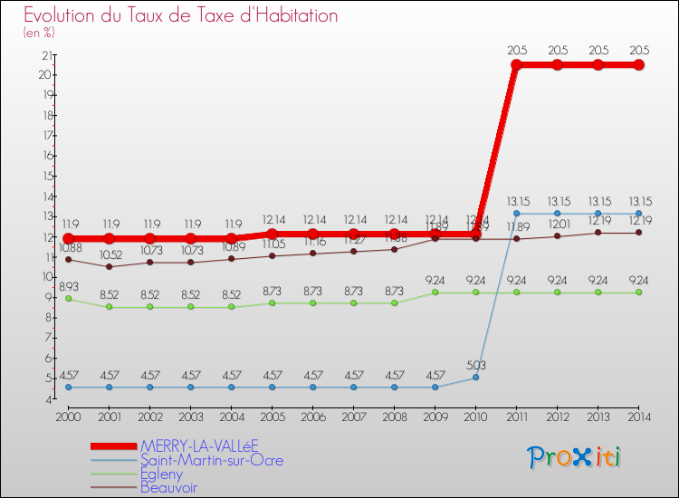 Evolution du taux de la taxe d'habitation pour MERRY-LA-VALLéE et les communes proches de 2000 à 2014 Comparaison des taux de la taxe d'habitation pour MERRY-LA-VALLéE et les communes voisines de 2000 à 2014
