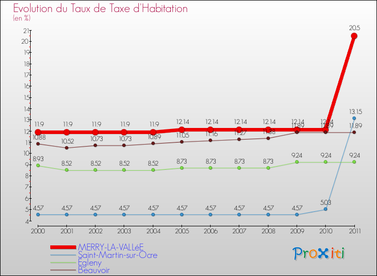 Evolution du taux de la taxe d'habitation pour MERRY-LA-VALLéE et les communes proches Comparaison des taux de la taxe d'habitation pour MERRY-LA-VALLéE et les communes voisines