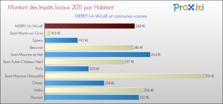Montant des impôts locaux par Habitant pour MERRY-LA-VALLéE et les communes proches Comparaison des impôts locaux par habitant pour MERRY-LA-VALLéE et les communes voisines