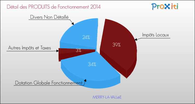 Décomposition du Budget de Fonctionnement 2014 de la commune de MERRY-LA-VALLéE Budget de Fonctionnement 2014 pour la commune de MERRY-LA-VALLéE