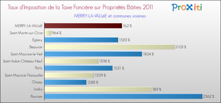 Taux d'imposition de la taxe foncière sur le bati 2011 pour MERRY-LA-VALLéE et les communes proches Comparaison des taux d'imposition de la taxe foncière sur le bati 2011 pour MERRY-LA-VALLéE et les communes voisines