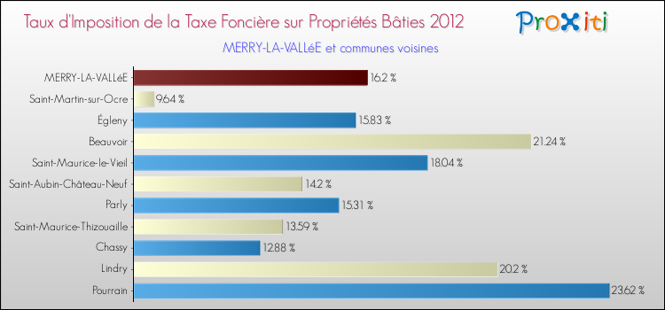 Taux d'imposition de la taxe foncière sur le bati 2012 pour MERRY-LA-VALLéE et les communes proches Comparaison des taux d'imposition de la taxe foncière sur le bati 2012 pour MERRY-LA-VALLéE et les communes voisines