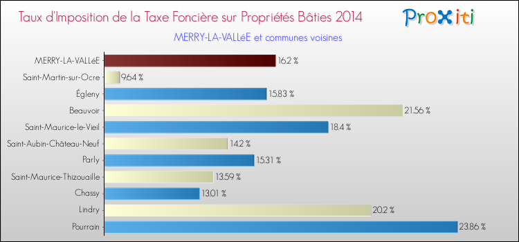 Taux d'imposition de la taxe foncière sur le bati 2014 pour MERRY-LA-VALLéE et les communes proches Comparaison des taux d'imposition de la taxe foncière sur le bati 2014 pour MERRY-LA-VALLéE et les communes voisines