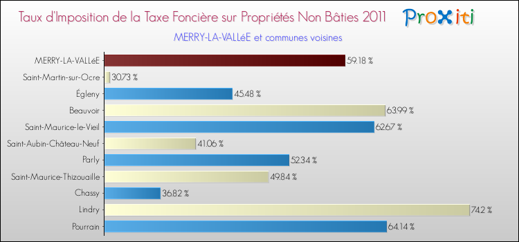 Taux d'imposition de la taxe foncière sur les immeubles et terrains non batis 2011 pour MERRY-LA-VALLéE et les communes proches Comparaison des taux d'imposition de la taxe foncière sur les immeubles et terrains non batis 2011 pour MERRY-LA-VALLéE et les communes voisines