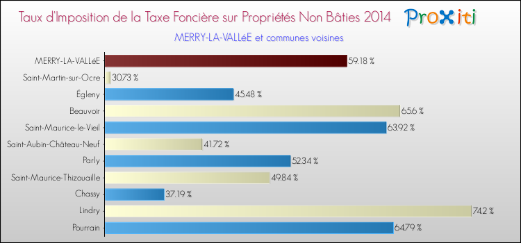 Taux d'imposition de la taxe foncière sur les immeubles et terrains non batis 2014 pour MERRY-LA-VALLéE et les communes proches Comparaison des taux d'imposition de la taxe foncière sur les immeubles et terrains non batis 2014 pour MERRY-LA-VALLéE et les communes voisines