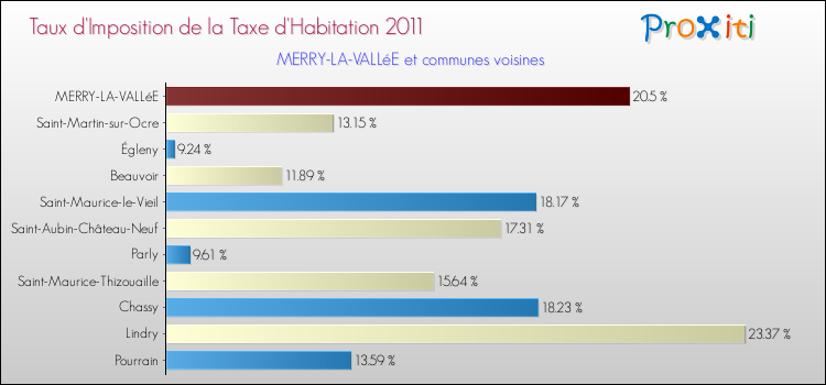 Taux d'imposition de la taxe d'habitation 2011 pour MERRY-LA-VALLéE et les communes proches Comparaison des taux d'imposition de la taxe d'habitation 2011 pour MERRY-LA-VALLéE et les communes voisines
