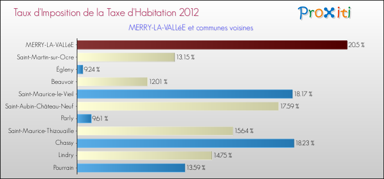 Taux d'imposition de la taxe d'habitation 2012 pour MERRY-LA-VALLéE et les communes proches Comparaison des taux d'imposition de la taxe d'habitation 2012 pour MERRY-LA-VALLéE et les communes voisines