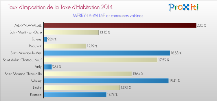 Taux d'imposition de la taxe d'habitation 2014 pour MERRY-LA-VALLéE et les communes proches Comparaison des taux d'imposition de la taxe d'habitation 2014 pour MERRY-LA-VALLéE et les communes voisines