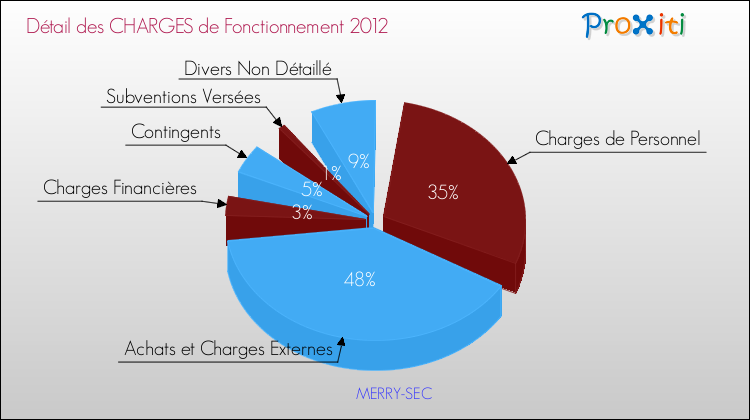 Décomposition des Charges de Fonctionnement 2012 de la commune de MERRY-SEC Charges de Fonctionnement 2012 pour la commune de MERRY-SEC