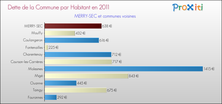 Dette par habitant de la commune en 2011 pour MERRY-SEC et les communes proches Comparaison de la dette par habitant de la commune en 2011 pour MERRY-SEC et les communes voisines