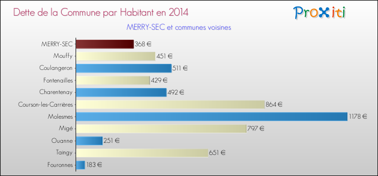 Dette par habitant de la commune en 2014 pour MERRY-SEC et les communes proches Comparaison de la dette par habitant de la commune en 2014 pour MERRY-SEC et les communes voisines