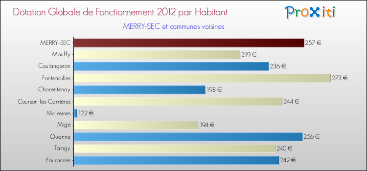 Montant des dotations globales de fonctionnement DGF par Habitant pour MERRY-SEC et les communes proches Comparaison des des dotations globales de fonctionnement DGF par habitant pour MERRY-SEC et les communes voisines