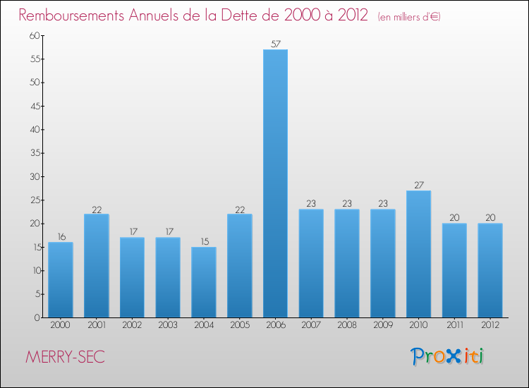 Evolution de l'annuité de la dette pour la commune de MERRY-SEC de 2000 à 2012 Annuités de la dette pour MERRY-SEC de 2000 à 2012