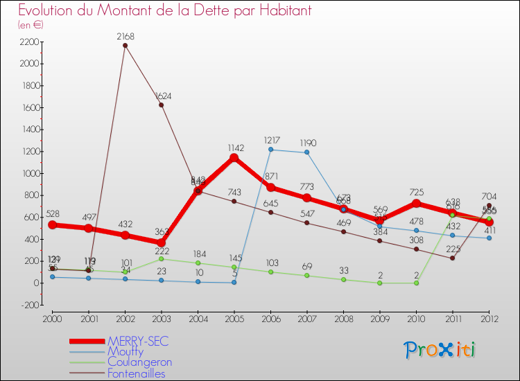 Evolution de la dette par habitant pour la commune de MERRY-SEC et les communes proches de 2000 à 2012 Comparaison de la dette par habitant pour MERRY-SEC et les communes voisines de 2000 à 2012