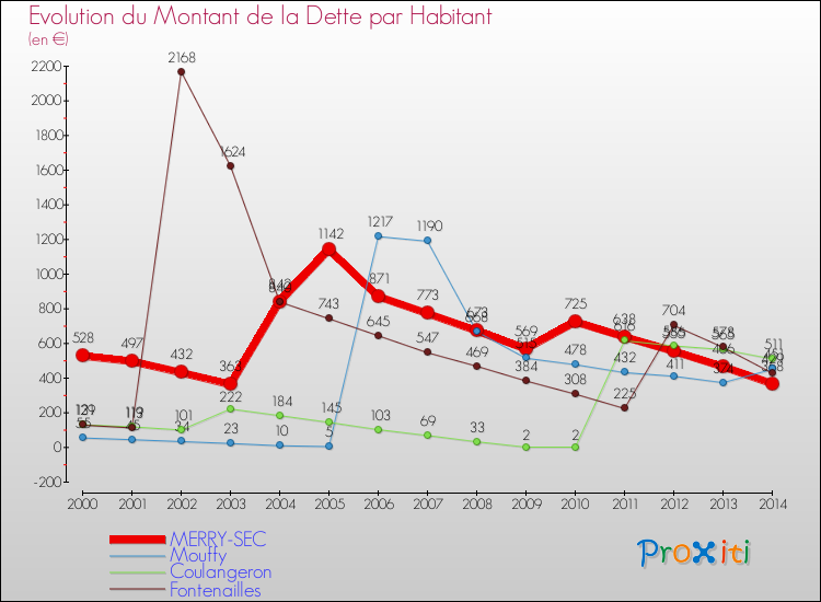 Evolution de la dette par habitant pour la commune de MERRY-SEC et les communes proches de 2000 à 2014 Comparaison de la dette par habitant pour MERRY-SEC et les communes voisines de 2000 à 2014