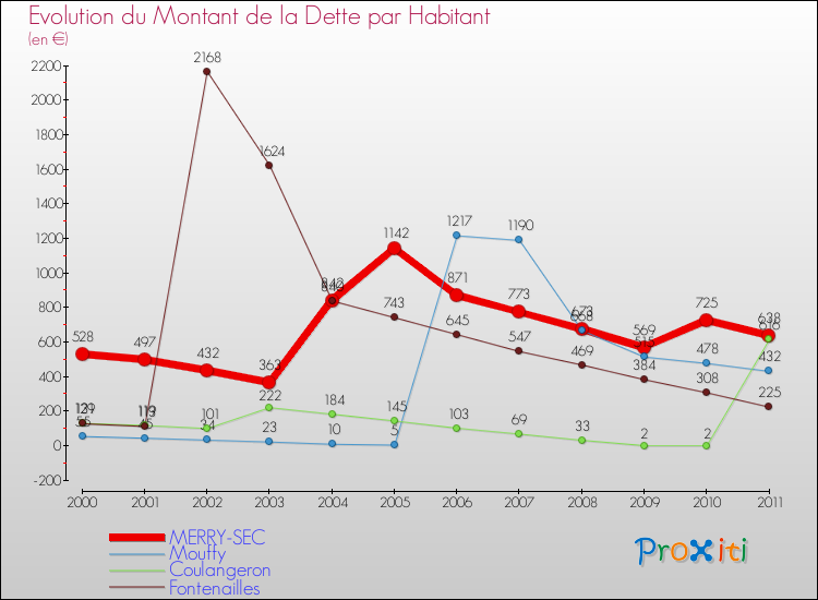Evolution de la dette par habitant pour la commune de MERRY-SEC et les communes proches Comparaison de la dette par habitant pour MERRY-SEC et les communes voisines