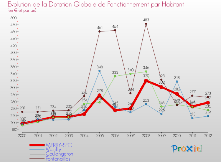 Evolution et montant de la dotation globale de fonctionnement par Habitant pour MERRY-SEC et les communes proches Comparaison des dotations globales de fonctionnement par habitant pour MERRY-SEC et les communes voisines