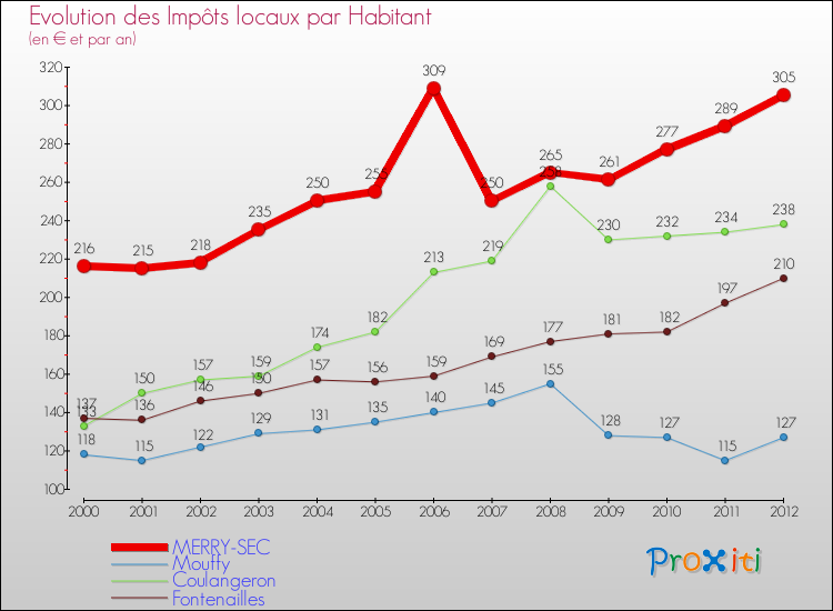 Evolution et montant des impôts locaux par Habitant pour MERRY-SEC et les communes proches Comparaison des impôts locaux par habitant pour MERRY-SEC et les communes voisines
