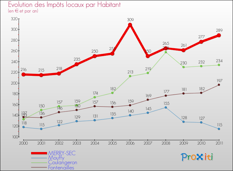 Evolution et montant des impôts locaux par Habitant pour MERRY-SEC et les communes proches Comparaison des impôts locaux par habitant pour MERRY-SEC et les communes voisines
