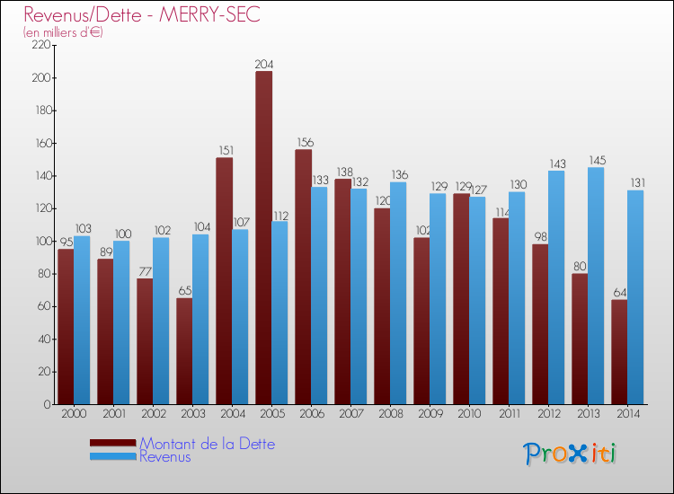 Evolution comparée de la dette et des revenus pour la commune de MERRY-SEC de 2000 à 2014 Comparaison de la dette et des revenus pour MERRY-SEC de 2000 à 2014