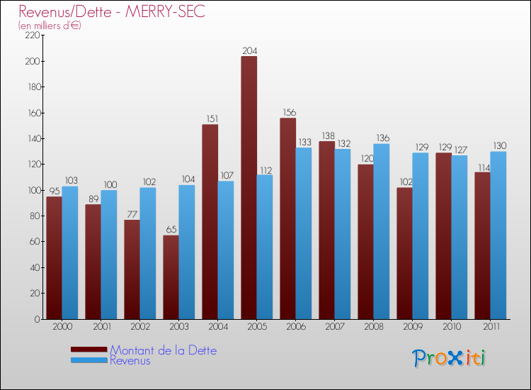 Evolution comparée de la dette et des revenus pour la commune de MERRY-SEC de 2000 à 2011 Comparaison de la dette et des revenus pour MERRY-SEC de 2000 à 2011