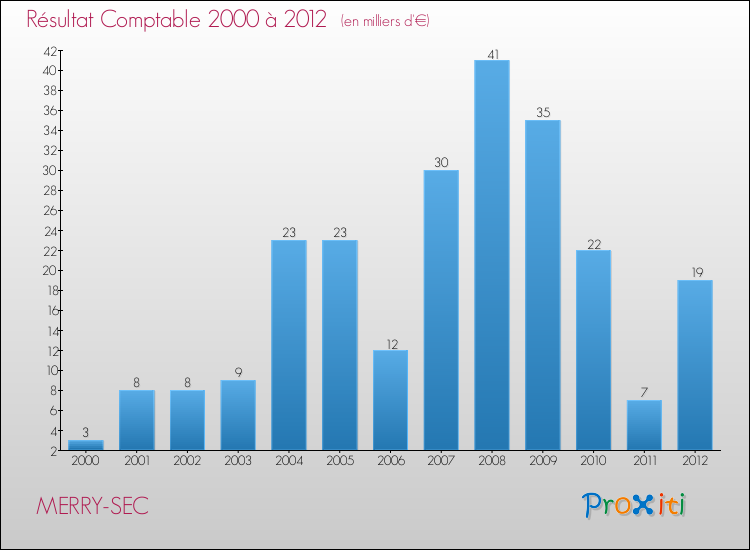 Evolution du résultat comptable pour la commune de MERRY-SEC de 2000 à 2012 Evolution du résultat comptable pour MERRY-SEC de 2000 à 2012