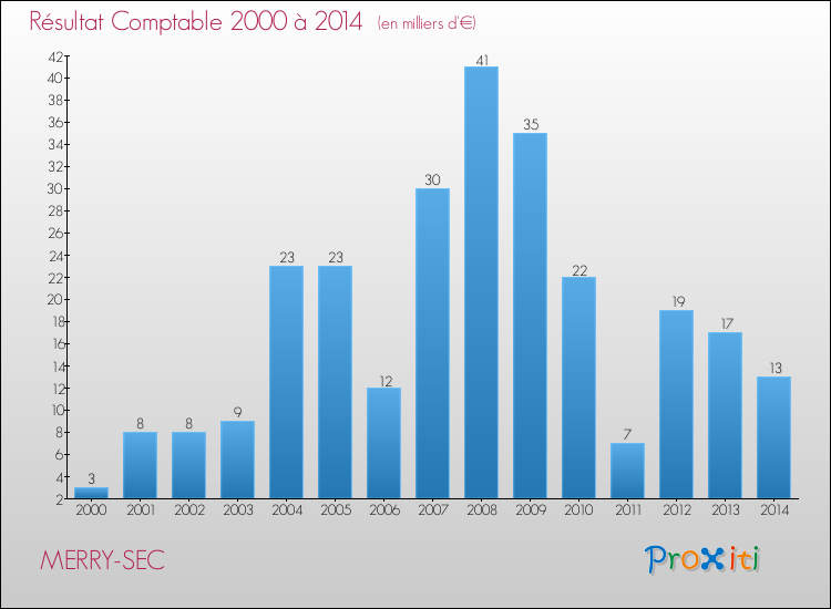 Evolution du résultat comptable pour la commune de MERRY-SEC de 2000 à 2014 Evolution du résultat comptable pour MERRY-SEC de 2000 à 2014