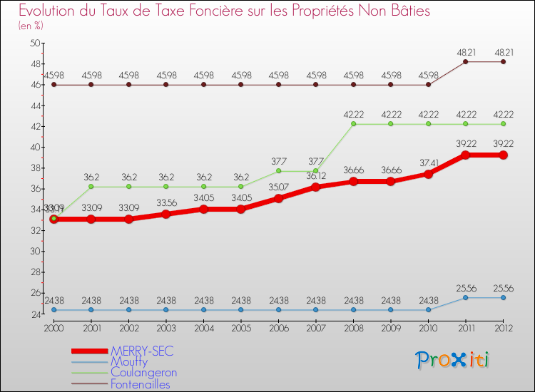 Evolution du taux de la taxe foncière sur les immeubles et terrains non batis pour MERRY-SEC et les communes proches de 2000 à 2012 Comparaison des taux de la taxe foncière sur les immeubles et terrains non batis pour MERRY-SEC et les communes voisines de 2000 à 2012