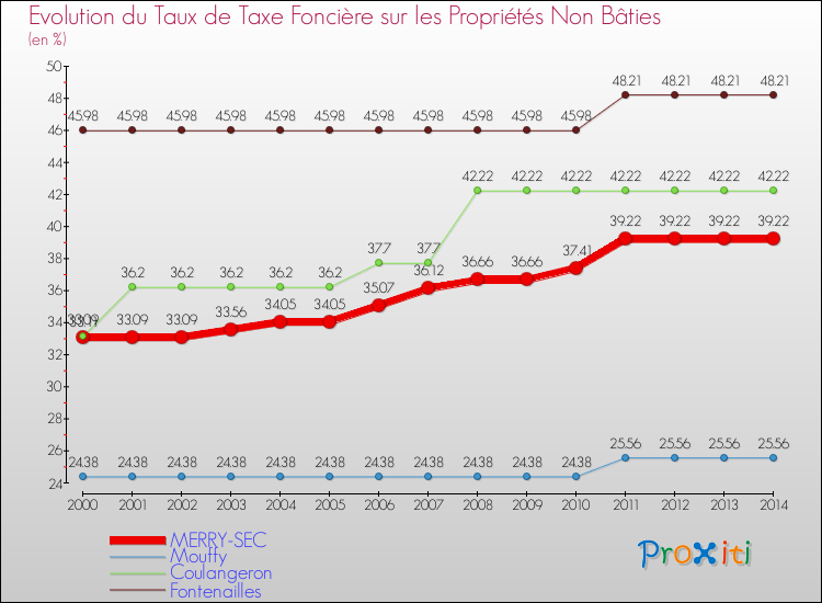 Evolution du taux de la taxe foncière sur les immeubles et terrains non batis pour MERRY-SEC et les communes proches de 2000 à 2014 Comparaison des taux de la taxe foncière sur les immeubles et terrains non batis pour MERRY-SEC et les communes voisines de 2000 à 2014