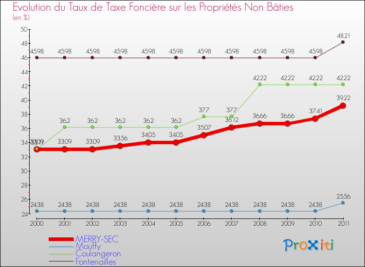 Evolution du taux de la taxe foncière sur les immeubles et terrains non batis pour MERRY-SEC et les communes proches Comparaison des taux de la taxe foncière sur les immeubles et terrains non batis pour MERRY-SEC et les communes voisines