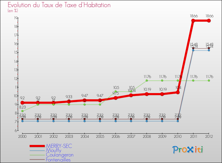 Evolution du taux de la taxe d'habitation pour MERRY-SEC et les communes proches Comparaison des taux de la taxe d'habitation pour MERRY-SEC et les communes voisines