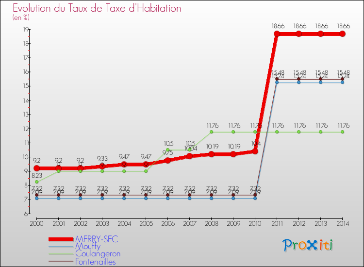Evolution du taux de la taxe d'habitation pour MERRY-SEC et les communes proches de 2000 à 2014 Comparaison des taux de la taxe d'habitation pour MERRY-SEC et les communes voisines de 2000 à 2014