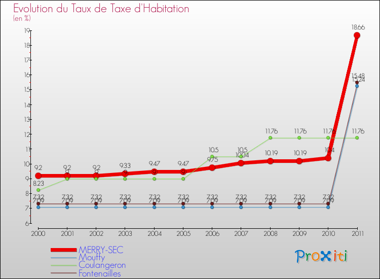 Evolution du taux de la taxe d'habitation pour MERRY-SEC et les communes proches Comparaison des taux de la taxe d'habitation pour MERRY-SEC et les communes voisines