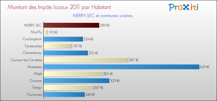 Montant des impôts locaux par Habitant pour MERRY-SEC et les communes proches Comparaison des impôts locaux par habitant pour MERRY-SEC et les communes voisines