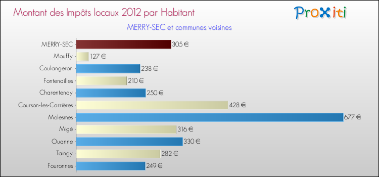 Montant des impôts locaux par Habitant pour MERRY-SEC et les communes proches Comparaison des impôts locaux par habitant pour MERRY-SEC et les communes voisines