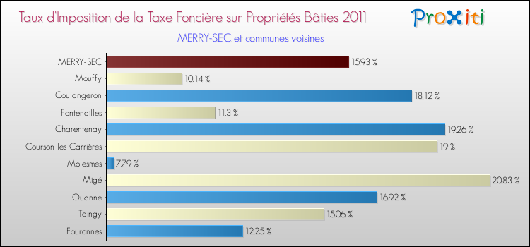 Taux d'imposition de la taxe foncière sur le bati 2011 pour MERRY-SEC et les communes proches Comparaison des taux d'imposition de la taxe foncière sur le bati 2011 pour MERRY-SEC et les communes voisines