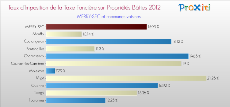 Taux d'imposition de la taxe foncière sur le bati 2012 pour MERRY-SEC et les communes proches Comparaison des taux d'imposition de la taxe foncière sur le bati 2012 pour MERRY-SEC et les communes voisines