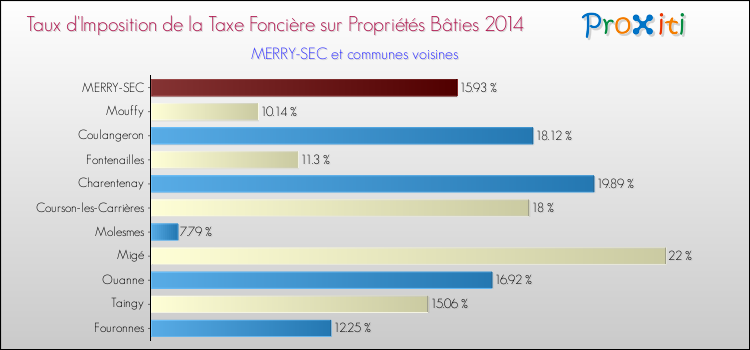 Taux d'imposition de la taxe foncière sur le bati 2014 pour MERRY-SEC et les communes proches Comparaison des taux d'imposition de la taxe foncière sur le bati 2014 pour MERRY-SEC et les communes voisines