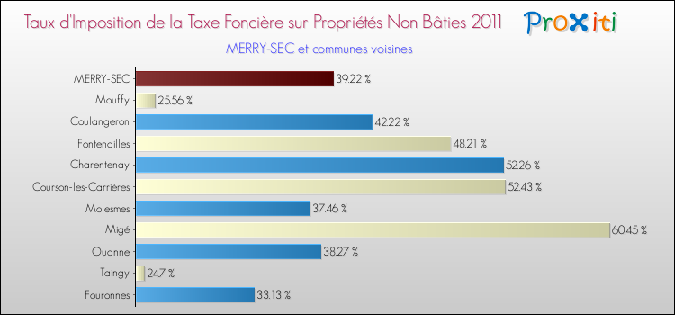 Taux d'imposition de la taxe foncière sur les immeubles et terrains non batis 2011 pour MERRY-SEC et les communes proches Comparaison des taux d'imposition de la taxe foncière sur les immeubles et terrains non batis 2011 pour MERRY-SEC et les communes voisines