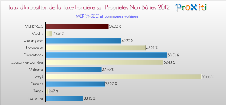 Taux d'imposition de la taxe foncière sur les immeubles et terrains non batis 2012 pour MERRY-SEC et les communes proches Comparaison des taux d'imposition de la taxe foncière sur les immeubles et terrains non batis 2012 pour MERRY-SEC et les communes voisines