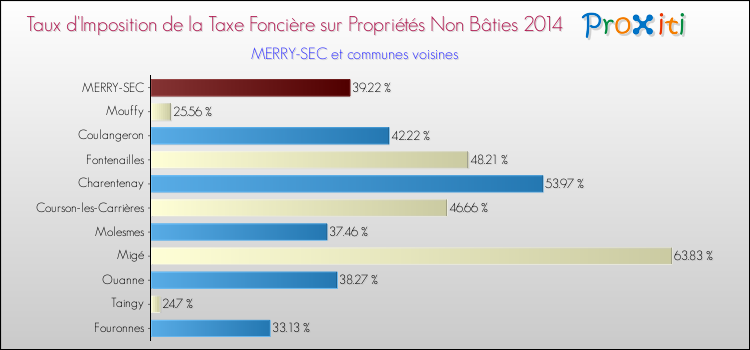 Taux d'imposition de la taxe foncière sur les immeubles et terrains non batis 2014 pour MERRY-SEC et les communes proches Comparaison des taux d'imposition de la taxe foncière sur les immeubles et terrains non batis 2014 pour MERRY-SEC et les communes voisines