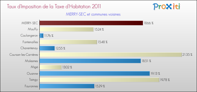 Taux d'imposition de la taxe d'habitation 2011 pour MERRY-SEC et les communes proches Comparaison des taux d'imposition de la taxe d'habitation 2011 pour MERRY-SEC et les communes voisines