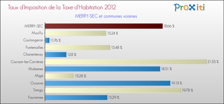 Taux d'imposition de la taxe d'habitation 2012 pour MERRY-SEC et les communes proches Comparaison des taux d'imposition de la taxe d'habitation 2012 pour MERRY-SEC et les communes voisines