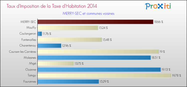 Taux d'imposition de la taxe d'habitation 2014 pour MERRY-SEC et les communes proches Comparaison des taux d'imposition de la taxe d'habitation 2014 pour MERRY-SEC et les communes voisines
