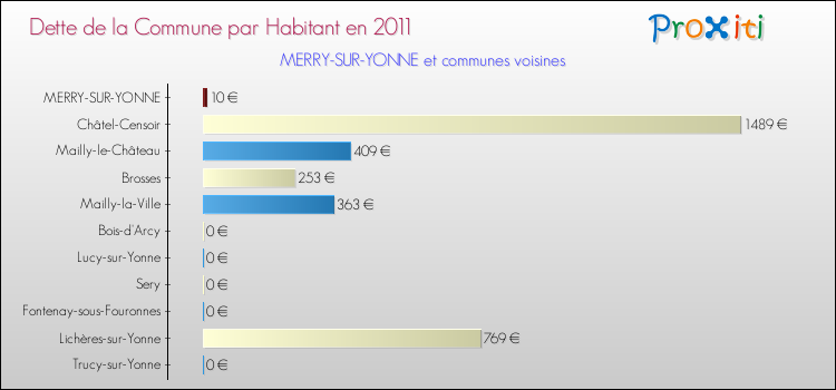 Dette par habitant de la commune en 2011 pour MERRY-SUR-YONNE et les communes proches Comparaison de la dette par habitant de la commune en 2011 pour MERRY-SUR-YONNE et les communes voisines