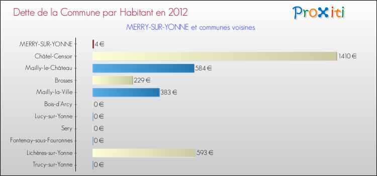 Dette par habitant de la commune en 2012 pour MERRY-SUR-YONNE et les communes proches Comparaison de la dette par habitant de la commune en 2012 pour MERRY-SUR-YONNE et les communes voisines